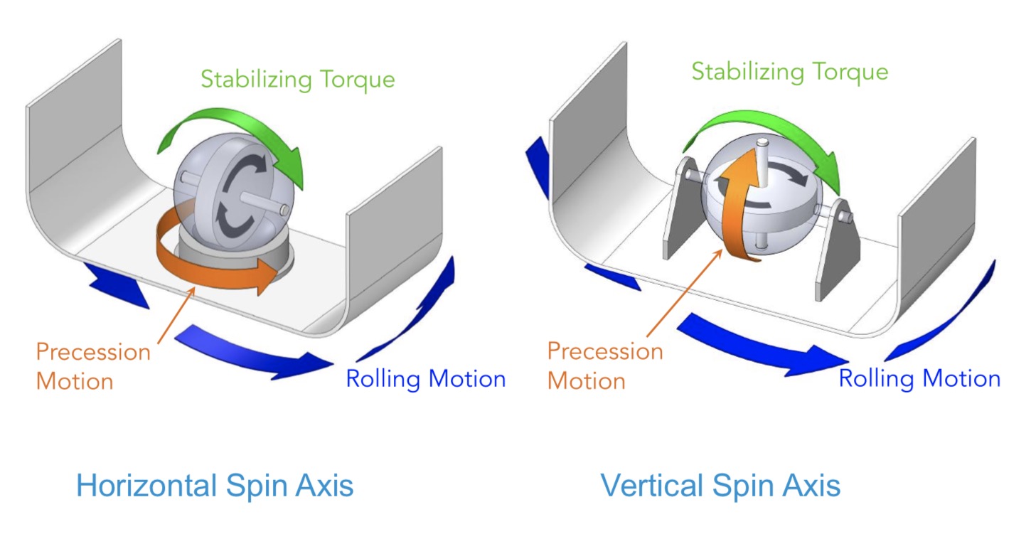 Horizontal and vertical spinning axis