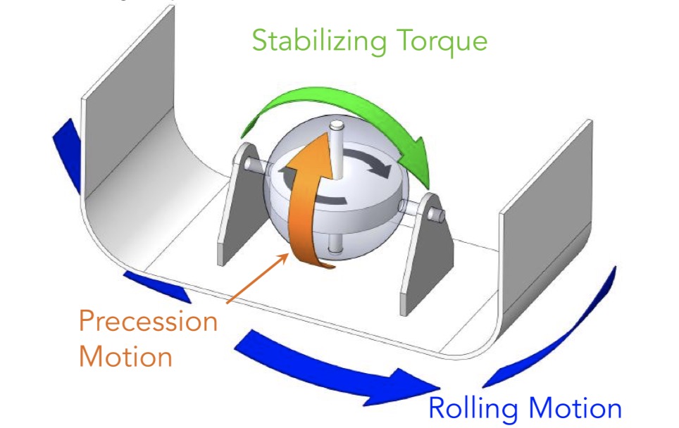 Stabilizing Torque